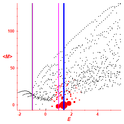 Peres lattice <M>